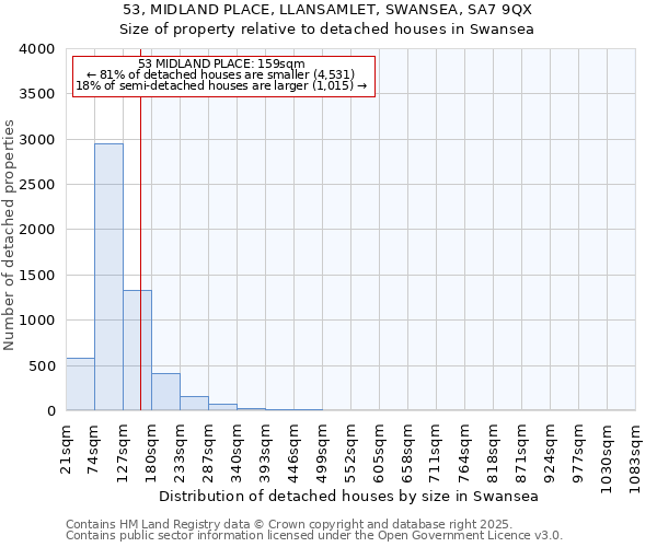 53, MIDLAND PLACE, LLANSAMLET, SWANSEA, SA7 9QX: Size of property relative to detached houses houses in Swansea