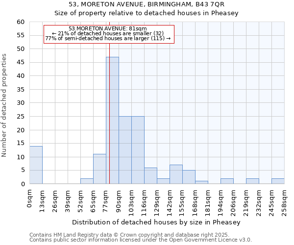 53, MORETON AVENUE, BIRMINGHAM, B43 7QR: Size of property relative to detached houses houses in Pheasey