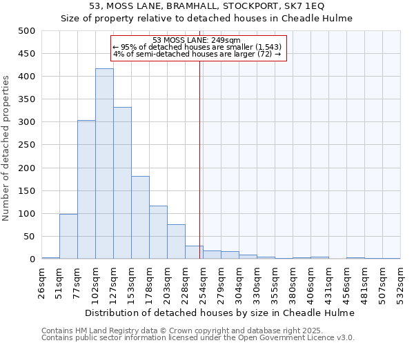 53, MOSS LANE, BRAMHALL, STOCKPORT, SK7 1EQ: Size of property relative to detached houses houses in Cheadle Hulme