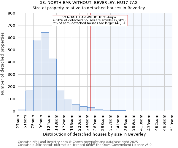 53, NORTH BAR WITHOUT, BEVERLEY, HU17 7AG: Size of property relative to detached houses houses in Beverley