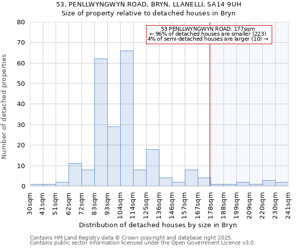 53, PENLLWYNGWYN ROAD, BRYN, LLANELLI, SA14 9UH: Size of property relative to detached houses in Bryn