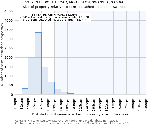 53, PENTREPOETH ROAD, MORRISTON, SWANSEA, SA6 6AE: Size of property relative to semi-detached houses houses in Swansea