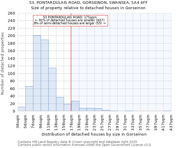 53, PONTARDULAIS ROAD, GORSEINON, SWANSEA, SA4 4FF: Size of property relative to detached houses in Gorseinon