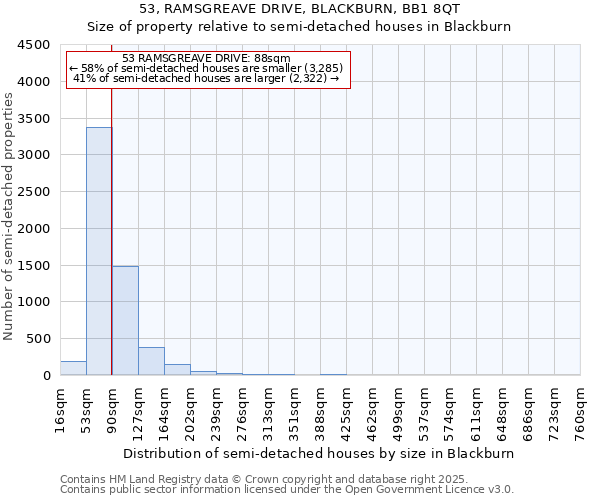 53, RAMSGREAVE DRIVE, BLACKBURN, BB1 8QT: Size of property relative to semi-detached houses houses in Blackburn