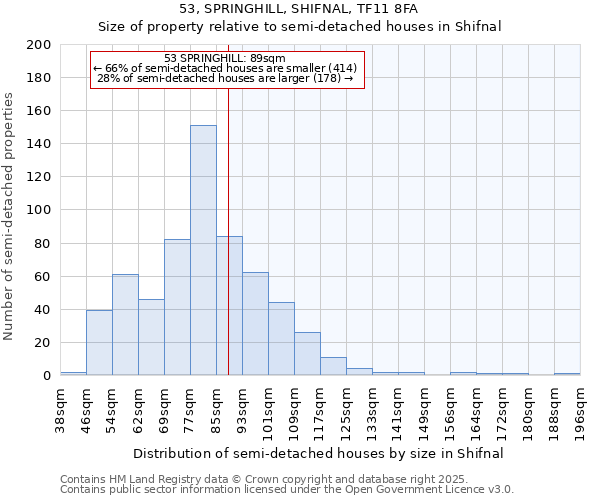 53, SPRINGHILL, SHIFNAL, TF11 8FA: Size of property relative to semi-detached houses houses in Shifnal