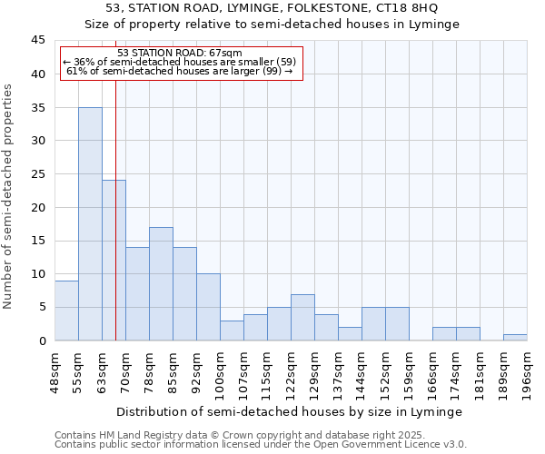 53, STATION ROAD, LYMINGE, FOLKESTONE, CT18 8HQ: Size of property relative to semi-detached houses houses in Lyminge