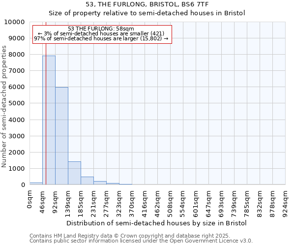 53, THE FURLONG, BRISTOL, BS6 7TF: Size of property relative to semi-detached houses houses in Bristol