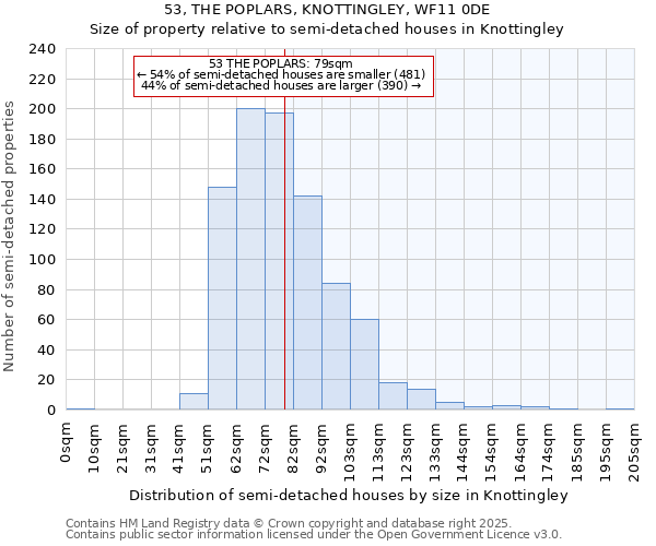 53, THE POPLARS, KNOTTINGLEY, WF11 0DE: Size of property relative to semi-detached houses houses in Knottingley