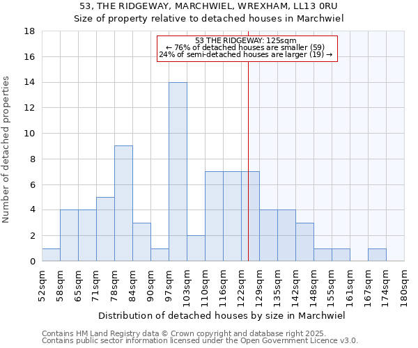 53, THE RIDGEWAY, MARCHWIEL, WREXHAM, LL13 0RU: Size of property relative to detached houses houses in Marchwiel