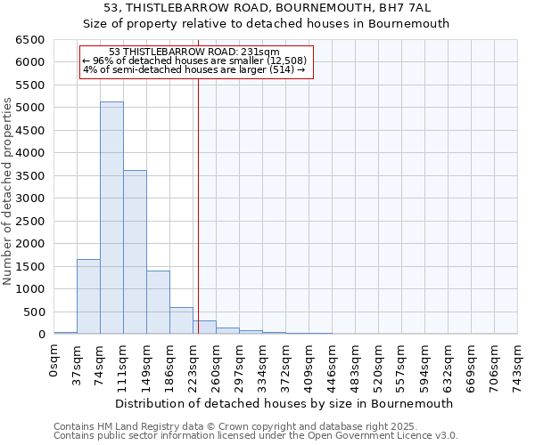 53, THISTLEBARROW ROAD, BOURNEMOUTH, BH7 7AL: Size of property relative to detached houses houses in Bournemouth