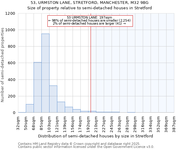 53, URMSTON LANE, STRETFORD, MANCHESTER, M32 9BG: Size of property relative to semi-detached houses houses in Stretford