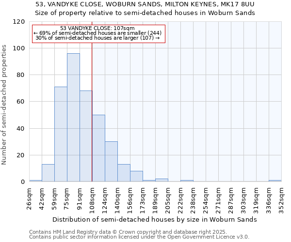 53, VANDYKE CLOSE, WOBURN SANDS, MILTON KEYNES, MK17 8UU: Size of property relative to semi-detached houses houses in Woburn Sands