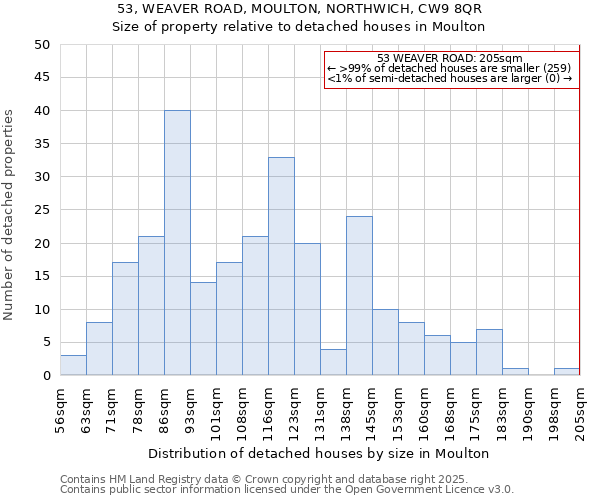 53, WEAVER ROAD, MOULTON, NORTHWICH, CW9 8QR: Size of property relative to detached houses houses in Moulton