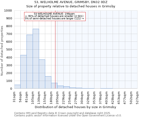 53, WELHOLME AVENUE, GRIMSBY, DN32 0DZ: Size of property relative to detached houses houses in Grimsby