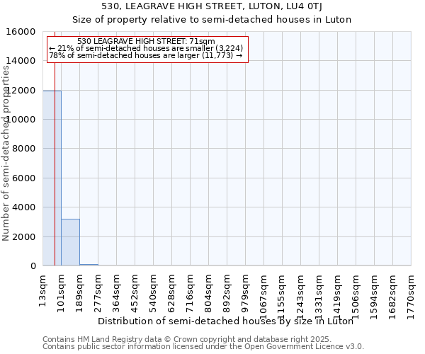 530, LEAGRAVE HIGH STREET, LUTON, LU4 0TJ: Size of property relative to semi-detached houses houses in Luton