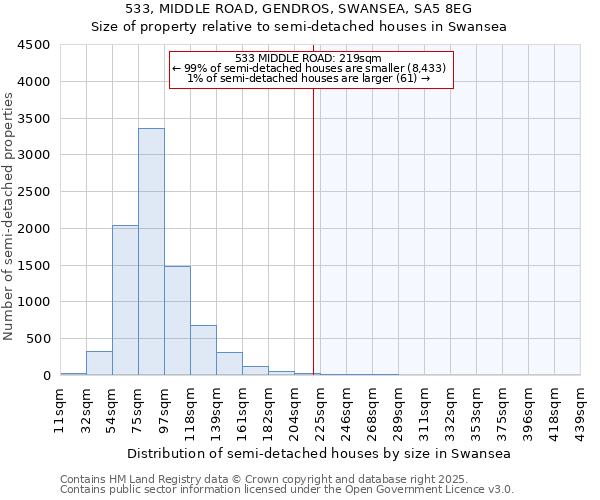 533, MIDDLE ROAD, GENDROS, SWANSEA, SA5 8EG: Size of property relative to semi-detached houses houses in Swansea
