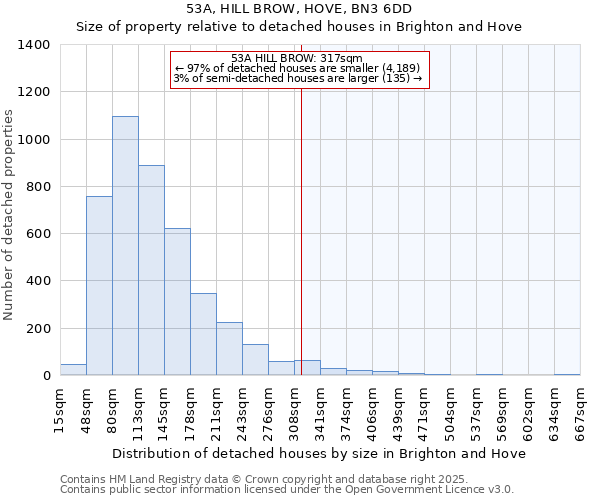 53A, HILL BROW, HOVE, BN3 6DD: Size of property relative to detached houses houses in Brighton and Hove
