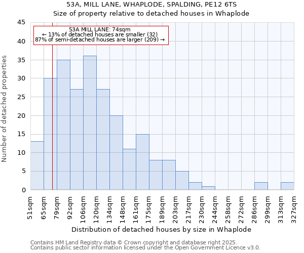 53A, MILL LANE, WHAPLODE, SPALDING, PE12 6TS: Size of property relative to detached houses houses in Whaplode