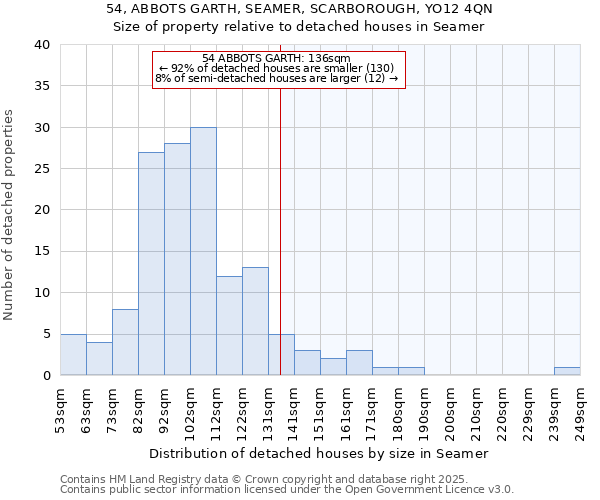 54, ABBOTS GARTH, SEAMER, SCARBOROUGH, YO12 4QN: Size of property relative to detached houses houses in Seamer