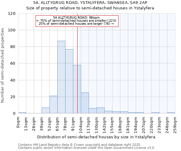 54, ALLTYGRUG ROAD, YSTALYFERA, SWANSEA, SA9 2AP: Size of property relative to semi-detached houses houses in Ystalyfera