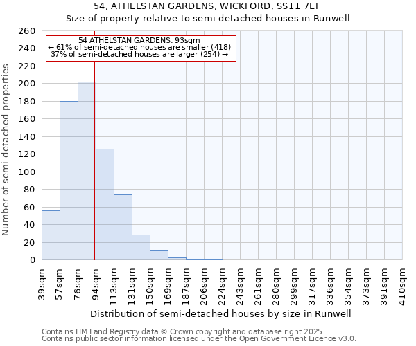54, ATHELSTAN GARDENS, WICKFORD, SS11 7EF: Size of property relative to semi-detached houses houses in Runwell
