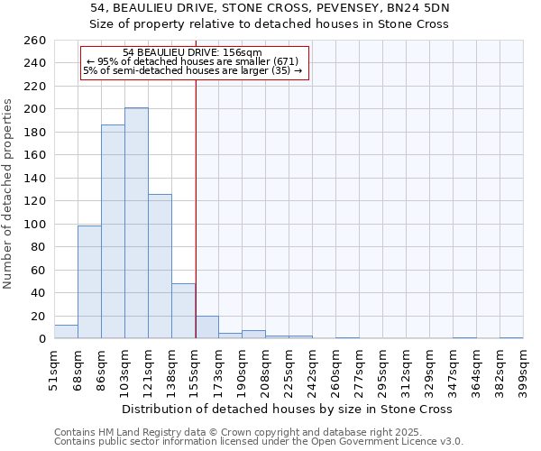 54, BEAULIEU DRIVE, STONE CROSS, PEVENSEY, BN24 5DN: Size of property relative to detached houses houses in Stone Cross