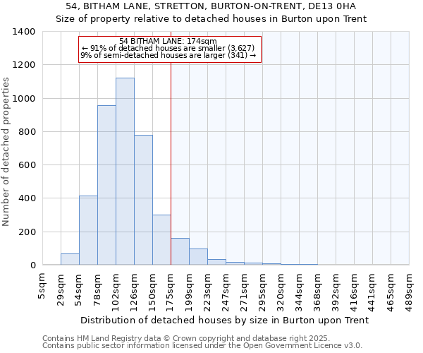 54, BITHAM LANE, STRETTON, BURTON-ON-TRENT, DE13 0HA: Size of property relative to detached houses houses in Burton upon Trent