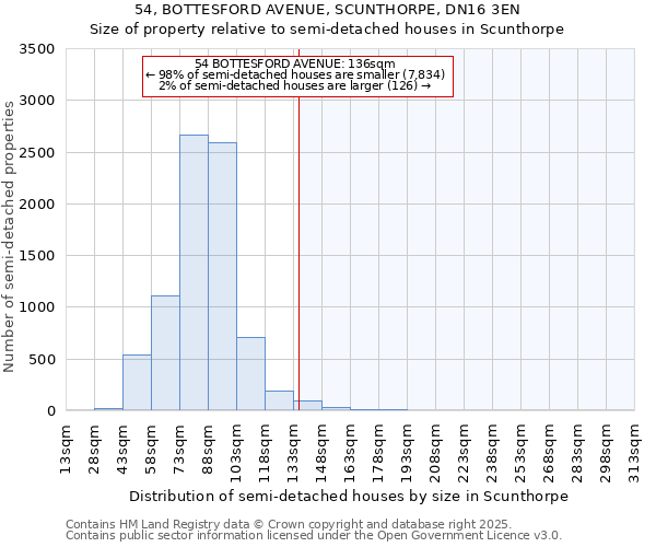 54, BOTTESFORD AVENUE, SCUNTHORPE, DN16 3EN: Size of property relative to semi-detached houses houses in Scunthorpe