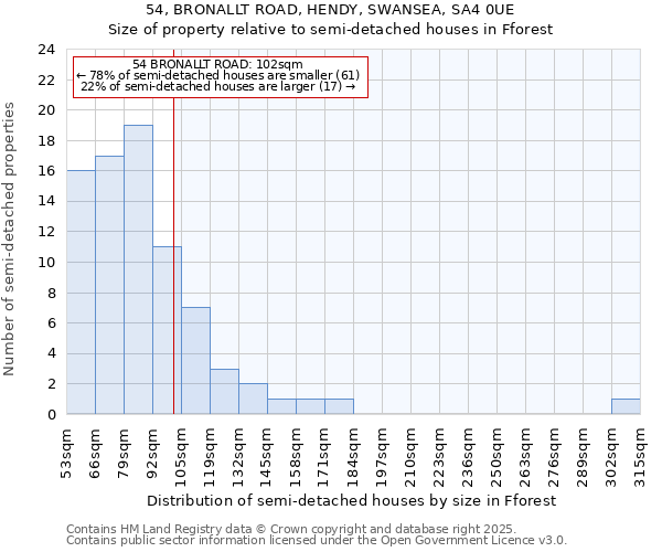 54, BRONALLT ROAD, HENDY, SWANSEA, SA4 0UE: Size of property relative to detached houses in Fforest