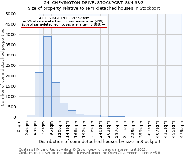 54, CHEVINGTON DRIVE, STOCKPORT, SK4 3RG: Size of property relative to semi-detached houses houses in Stockport