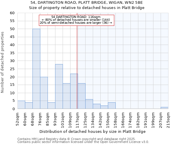 54, DARTINGTON ROAD, PLATT BRIDGE, WIGAN, WN2 5BE: Size of property relative to detached houses in Platt Bridge