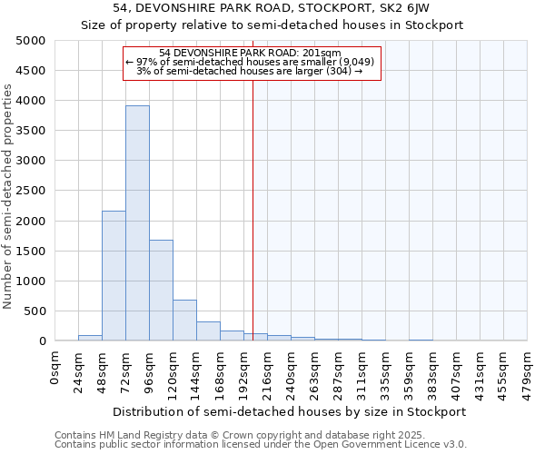 54, DEVONSHIRE PARK ROAD, STOCKPORT, SK2 6JW: Size of property relative to semi-detached houses houses in Stockport