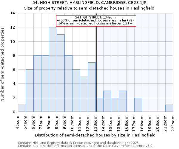 54, HIGH STREET, HASLINGFIELD, CAMBRIDGE, CB23 1JP: Size of property relative to detached houses in Haslingfield