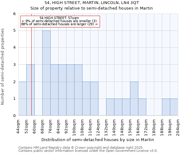 54, HIGH STREET, MARTIN, LINCOLN, LN4 3QT: Size of property relative to semi-detached houses houses in Martin