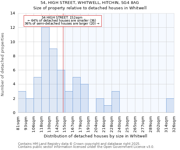 54, HIGH STREET, WHITWELL, HITCHIN, SG4 8AG: Size of property relative to detached houses houses in Whitwell