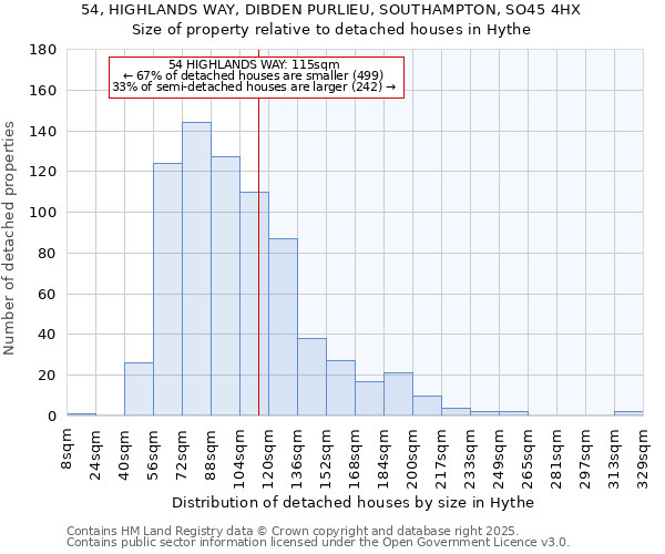 54, HIGHLANDS WAY, DIBDEN PURLIEU, SOUTHAMPTON, SO45 4HX: Size of property relative to detached houses houses in Hythe