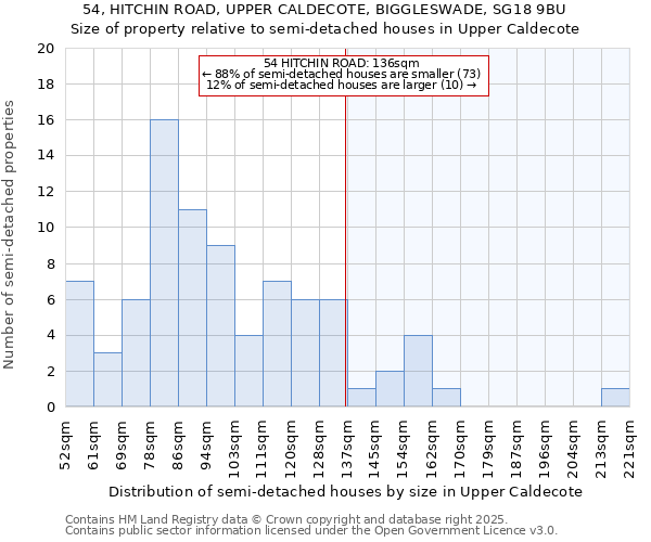 54, HITCHIN ROAD, UPPER CALDECOTE, BIGGLESWADE, SG18 9BU: Size of property relative to semi-detached houses houses in Upper Caldecote