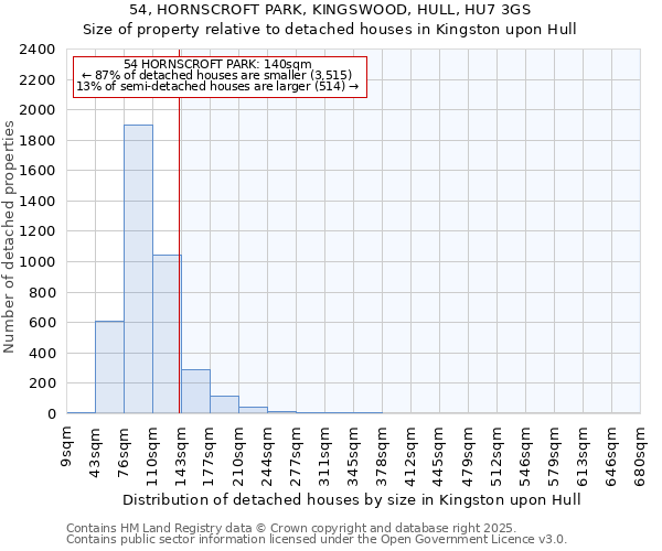 54, HORNSCROFT PARK, KINGSWOOD, HULL, HU7 3GS: Size of property relative to detached houses houses in Kingston upon Hull