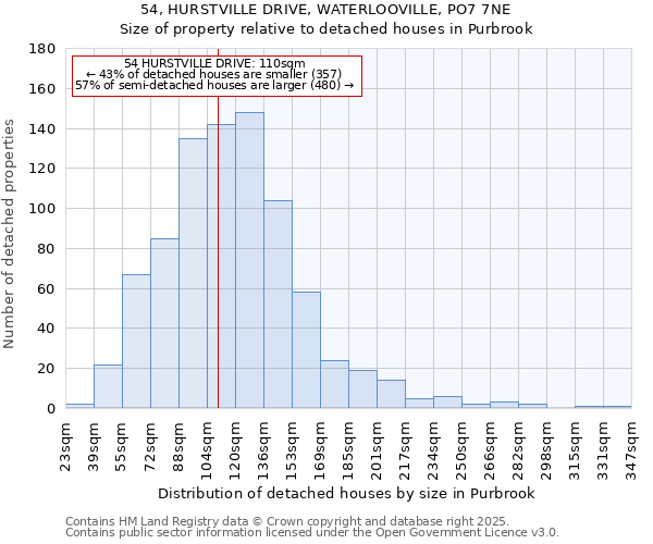 54, HURSTVILLE DRIVE, WATERLOOVILLE, PO7 7NE: Size of property relative to detached houses houses in Purbrook