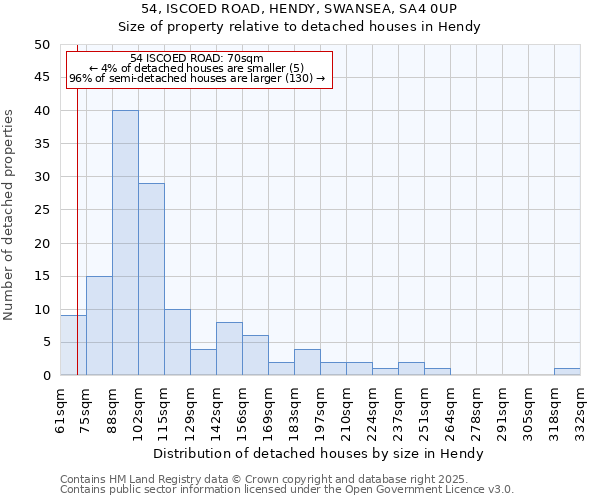 54, ISCOED ROAD, HENDY, SWANSEA, SA4 0UP: Size of property relative to detached houses in Hendy