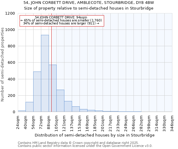 54, JOHN CORBETT DRIVE, AMBLECOTE, STOURBRIDGE, DY8 4BW: Size of property relative to semi-detached houses houses in Stourbridge