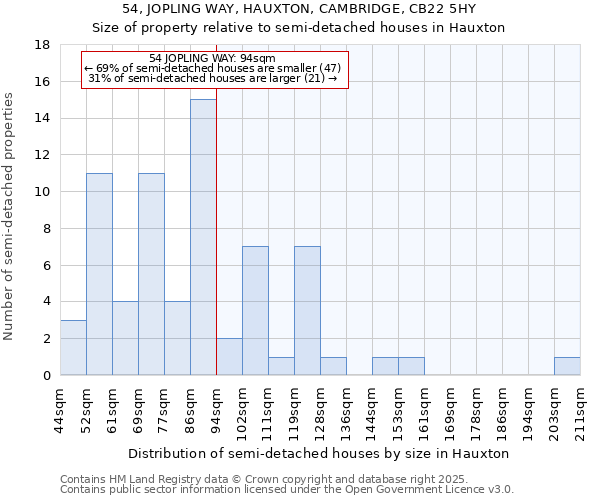 54, JOPLING WAY, HAUXTON, CAMBRIDGE, CB22 5HY: Size of property relative to semi-detached houses houses in Hauxton