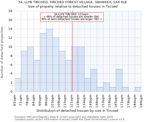 54, LLYN TIRCOED, TIRCOED FOREST VILLAGE, SWANSEA, SA4 9LB: Size of property relative to detached houses houses in Tircoed