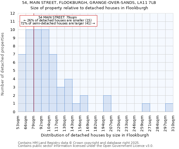 54, MAIN STREET, FLOOKBURGH, GRANGE-OVER-SANDS, LA11 7LB: Size of property relative to detached houses houses in Flookburgh