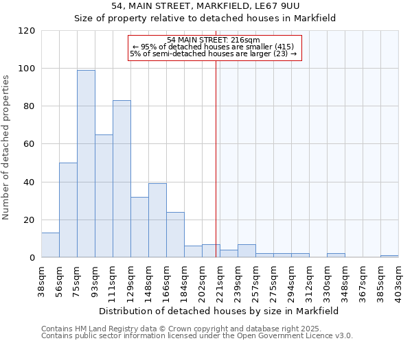 54, MAIN STREET, MARKFIELD, LE67 9UU: Size of property relative to detached houses houses in Markfield