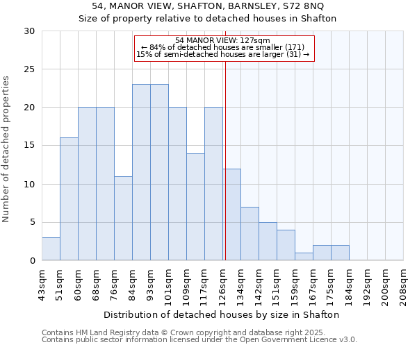 54, MANOR VIEW, SHAFTON, BARNSLEY, S72 8NQ: Size of property relative to detached houses houses in Shafton