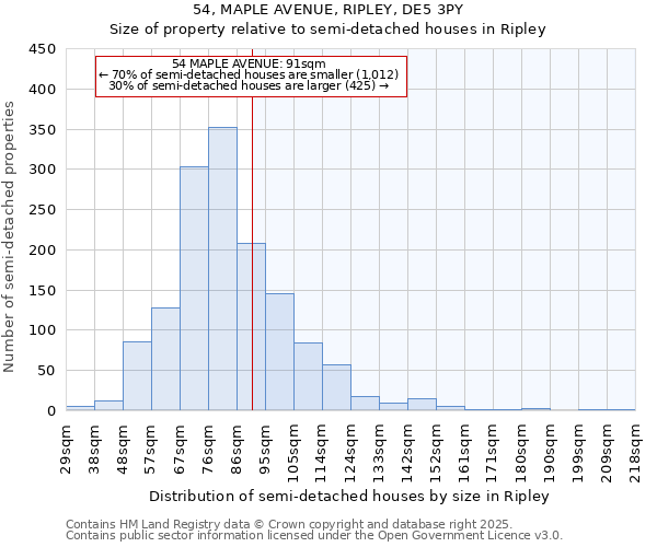 54, MAPLE AVENUE, RIPLEY, DE5 3PY: Size of property relative to semi-detached houses houses in Ripley