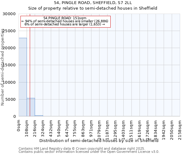 54, PINGLE ROAD, SHEFFIELD, S7 2LL: Size of property relative to semi-detached houses houses in Sheffield