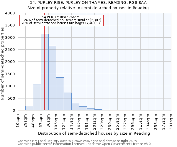 54, PURLEY RISE, PURLEY ON THAMES, READING, RG8 8AA: Size of property relative to detached houses in Reading