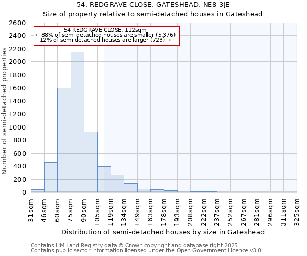 54, REDGRAVE CLOSE, GATESHEAD, NE8 3JE: Size of property relative to semi-detached houses houses in Gateshead